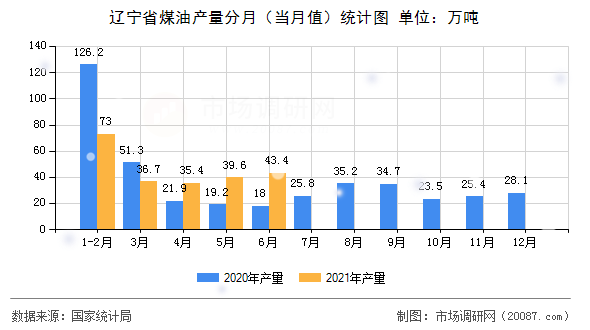 辽宁省煤油产量分月(当月值)统计图 辽宁省煤油产量分月(当月值)统计图