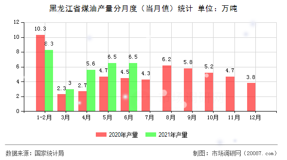 黑龙江省煤油产量分月度（当月值）统计