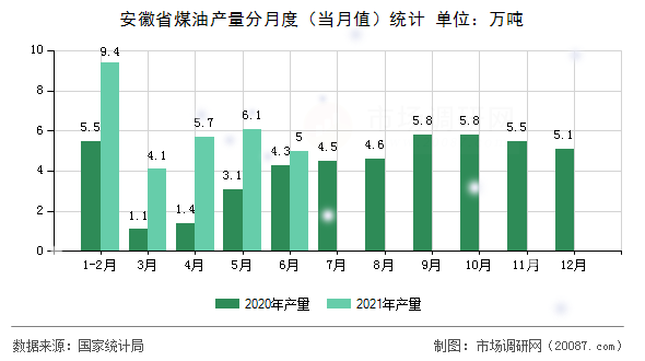 安徽省煤油产量分月度（当月值）统计
