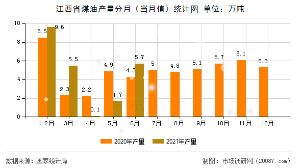 江西省煤油产量分月(当月值)统计图 江西省煤油产量分月(当月值)统计图