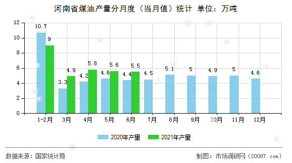 河南省煤油产量分月度(当月值)统计 河南省煤油产量分月度(当月值)统计