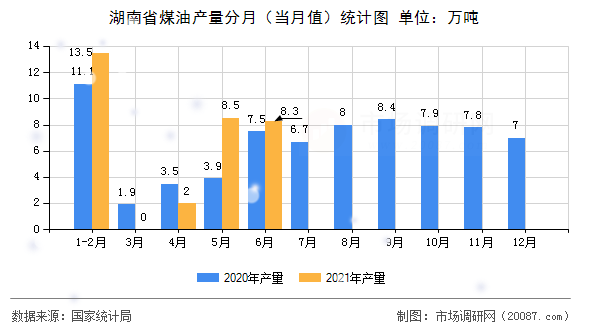 湖南省煤油产量分月(当月值)统计图 湖南省煤油产量分月(当月值)统计图