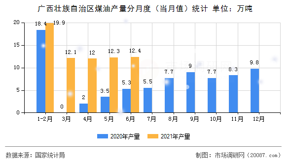 广西壮族自治区煤油产量分月度(当月值)统计 广西壮族自治区煤油产量分月度(当月值)统计