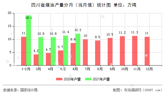 四川省煤油产量分月（当月值）统计图