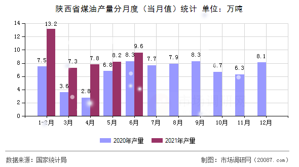 陕西省煤油产量分月度（当月值）统计