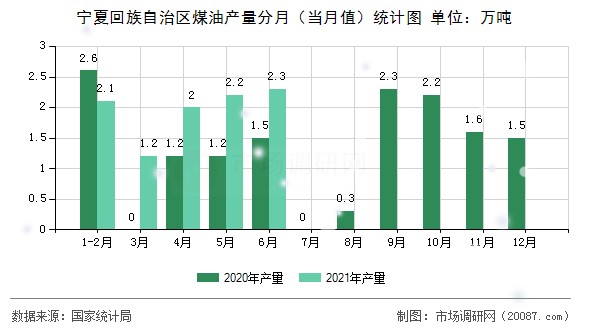 宁夏回族自治区煤油产量分月（当月值）统计图
