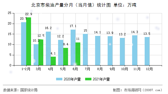 北京市柴油产量分月(当月值)统计图 北京市柴油产量分月(当月值)统计图