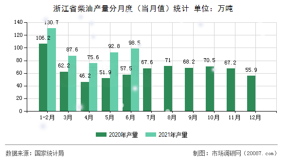 浙江省柴油产量分月度（当月值）统计