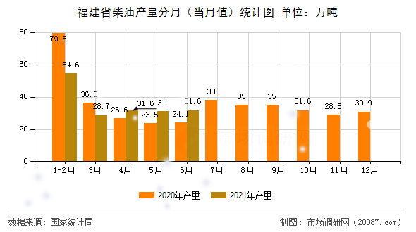 福建省柴油产量分月（当月值）统计图