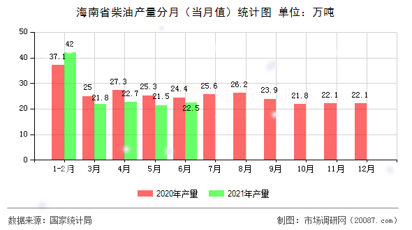 海南省柴油产量分月(当月值)统计图 海南省柴油产量分月(当月值)统计图