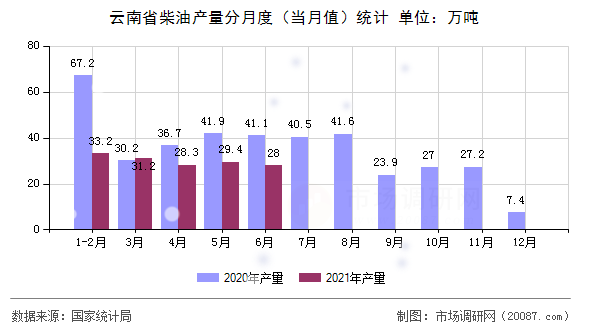 云南省柴油产量分月度(当月值)统计 云南省柴油产量分月度(当月值)统计