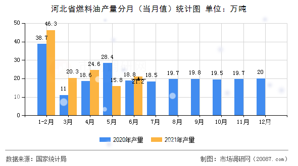 河北省燃料油产量分月(当月值)统计图 河北省燃料油产量分月(当月值)统计图