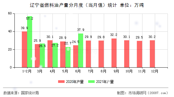 辽宁省燃料油产量分月度（当月值）统计