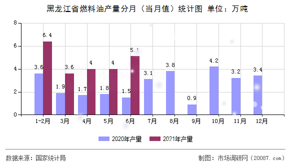 黑龙江省燃料油产量分月(当月值)统计图 黑龙江省燃料油产量分月(当月值)统计图