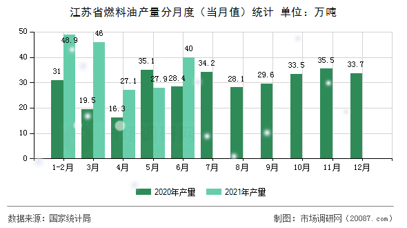 江苏省燃料油产量分月度（当月值）统计