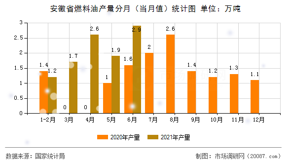 安徽省燃料油产量分月（当月值）统计图