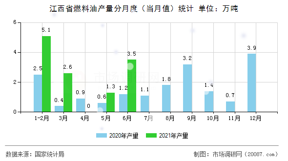 江西省燃料油产量分月度(当月值)统计 江西省燃料油产量分月度(当月值)统计