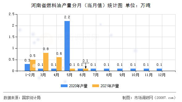 河南省燃料油产量分月(当月值)统计图 河南省燃料油产量分月(当月值)统计图