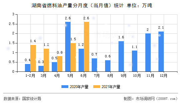 湖南省燃料油产量分月度(当月值)统计 湖南省燃料油产量分月度(当月值)统计