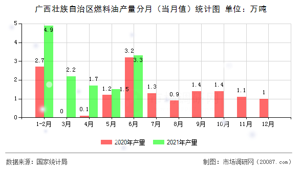 广西壮族自治区燃料油产量分月（当月值）统计图