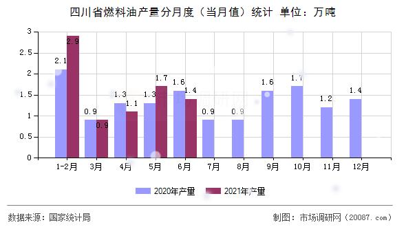 四川省燃料油产量分月度（当月值）统计