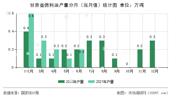 甘肃省燃料油产量分月（当月值）统计图