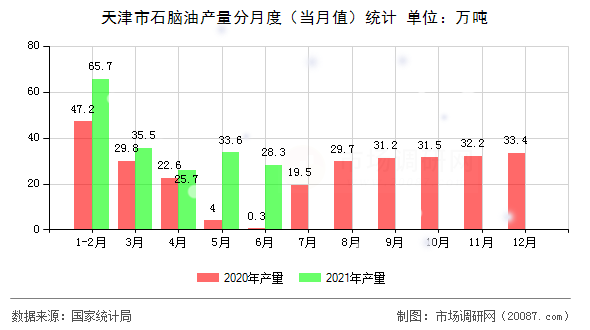 天津市石脑油产量分月度（当月值）统计