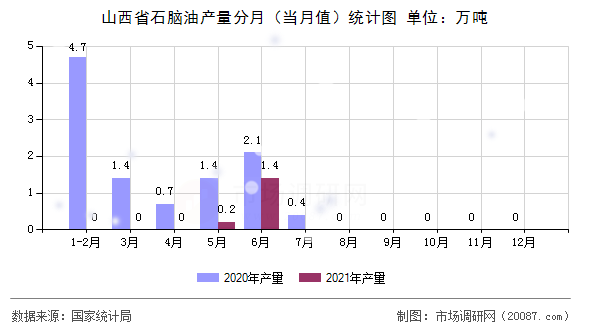 山西省石脑油产量分月（当月值）统计图