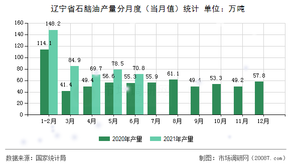 辽宁省石脑油产量分月度（当月值）统计