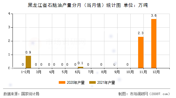 黑龙江省石脑油产量分月(当月值)统计图 黑龙江省石脑油产量分月(当月值)统计图