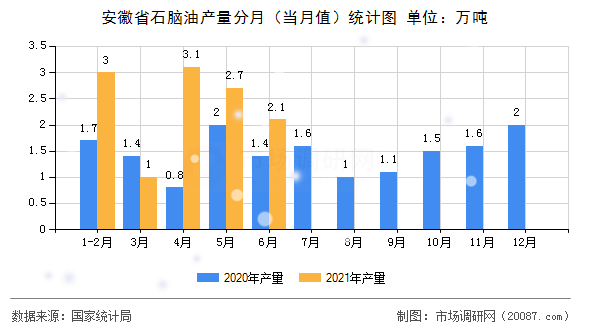 安徽省石脑油产量分月(当月值)统计图 安徽省石脑油产量分月(当月值)统计图