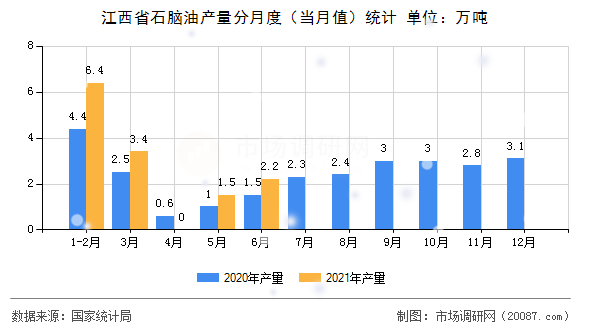 江西省石脑油产量分月度（当月值）统计