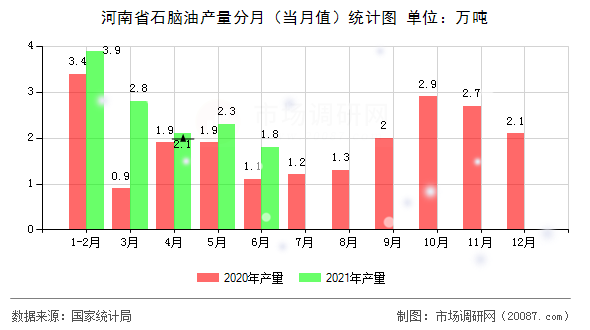 河南省石脑油产量分月（当月值）统计图