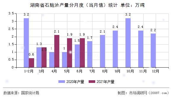 湖南省石脑油产量分月度（当月值）统计