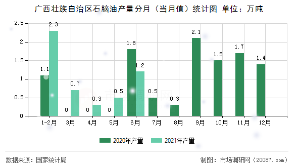 广西壮族自治区石脑油产量分月(当月值)统计图 广西壮族自治区石脑油产量分月(当月值)统计图