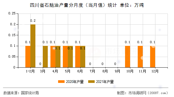 四川省石脑油产量分月度（当月值）统计