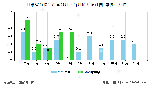 甘肃省石脑油产量分月(当月值)统计图 甘肃省石脑油产量分月(当月值)统计图