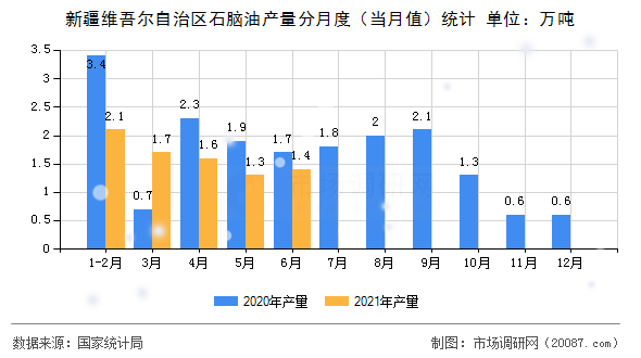 新疆维吾尔自治区石脑油产量分月度(当月值)统计 新疆维吾尔自治区石脑油产量分月度(当月值)统计