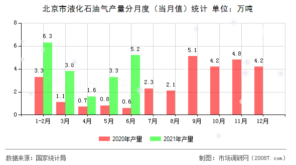北京市液化石油气产量分月度（当月值）统计