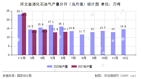 河北省液化石油气产量分月(当月值)统计图 河北省液化石油气产量分月(当月值)统计图