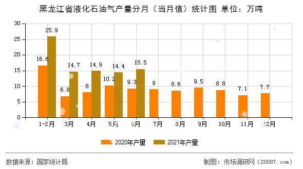黑龙江省液化石油气产量分月(当月值)统计图 黑龙江省液化石油气产量分月(当月值)统计图