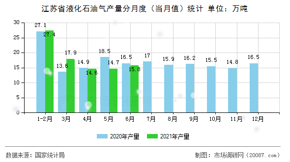 江苏省液化石油气产量分月度(当月值)统计 江苏省液化石油气产量分月度(当月值)统计