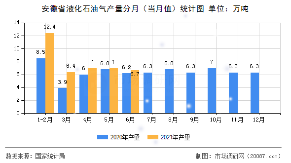 安徽省液化石油气产量分月（当月值）统计图
