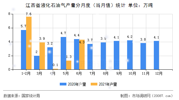 江西省液化石油气产量分月度(当月值)统计 江西省液化石油气产量分月度(当月值)统计