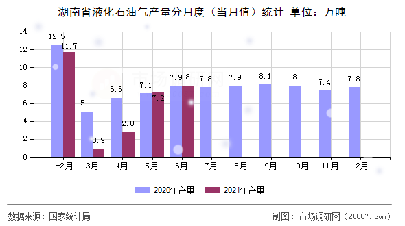 湖南省液化石油气产量分月度(当月值)统计 湖南省液化石油气产量分月度(当月值)统计