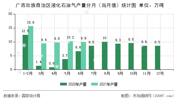 广西壮族自治区液化石油气产量分月(当月值)统计图 广西壮族自治区液化石油气产量分月(当月值)统计图
