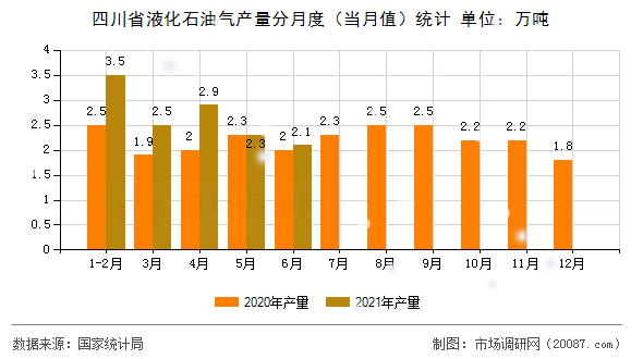 四川省液化石油气产量分月度(当月值)统计 四川省液化石油气产量分月度(当月值)统计
