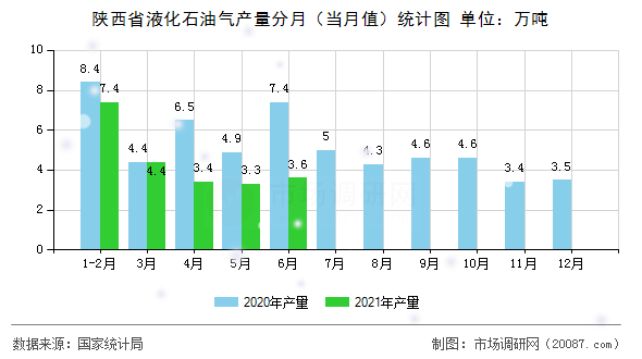陕西省液化石油气产量分月(当月值)统计图 陕西省液化石油气产量分月(当月值)统计图