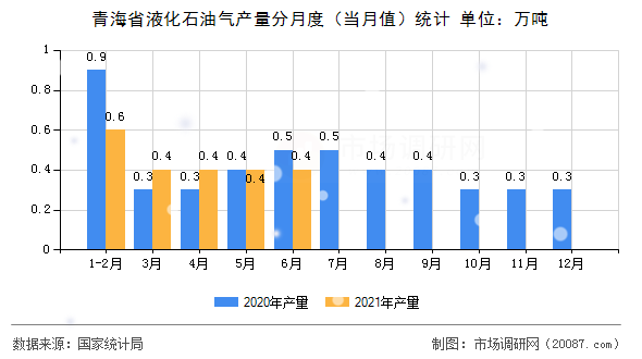 青海省液化石油气产量分月度（当月值）统计