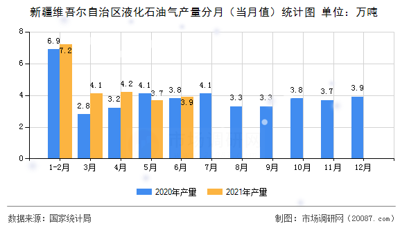 新疆维吾尔自治区液化石油气产量分月（当月值）统计图
